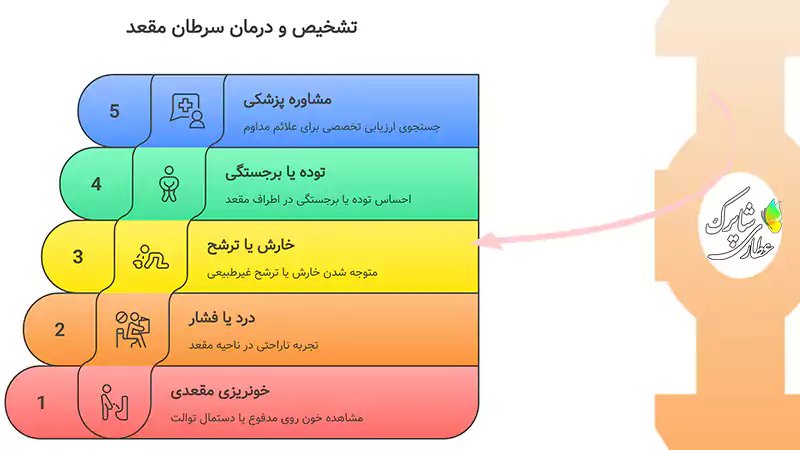 علائم سرطان مقعدی در مراحل اولیه معمولاً خفیف، گمراه‌کننده و قابل اشتباه با بیماری‌های خوش‌خیم مقعدی هستند