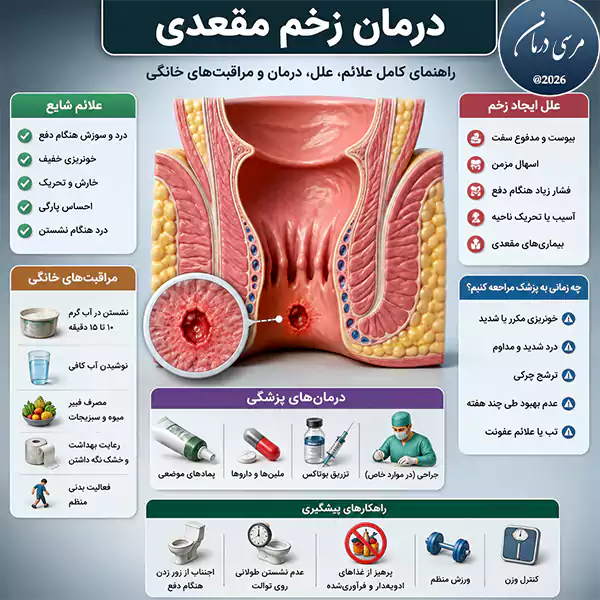 درمان زخم مقعدی یکی از موضوعاتی است که بسیاری از افراد پس از تجربه درد، سوزش یا خونریزی هنگام دفع به دنبال آن هستند